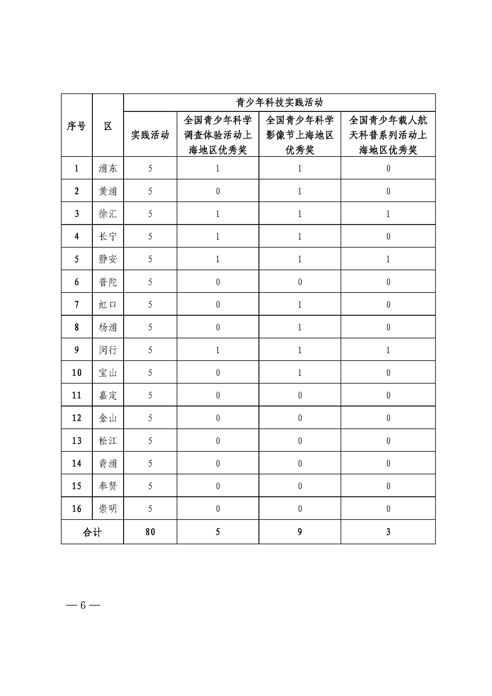 第34届上海市青少年科技创新大赛红头（非会签）12.21_页面_6.jpg