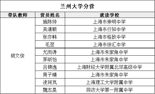 【名单公布】2020年青少年高校科学营上海营员及带队教师名单公布1209.png