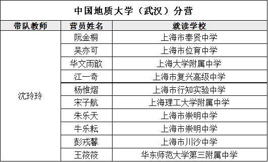 【名单公布】2020年青少年高校科学营上海营员及带队教师名单公布1126.png